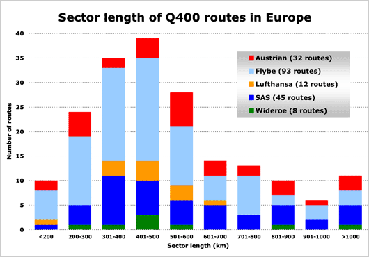 Chart: Sector length of Q400 routes in Europe