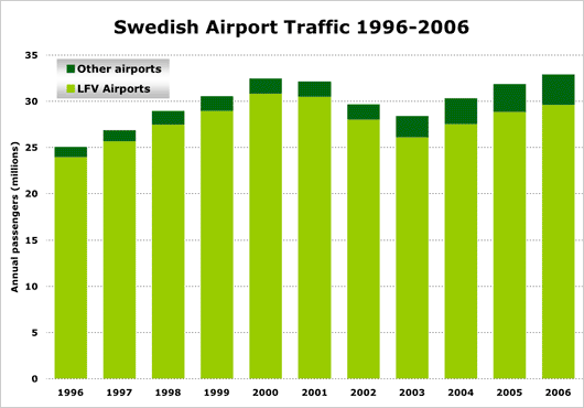 Chart: Swedish Airport Traffic 1996-2006