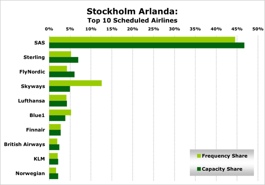 Chart: Stockholm Arlanda Top 10 Scheduled Airlines