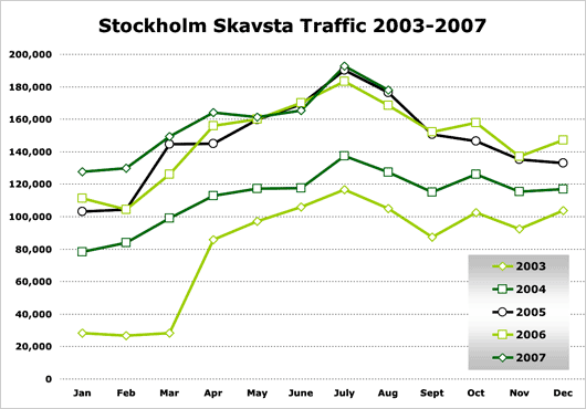 Chart: Stockholm Skavsta Traffic 2003 - 2007