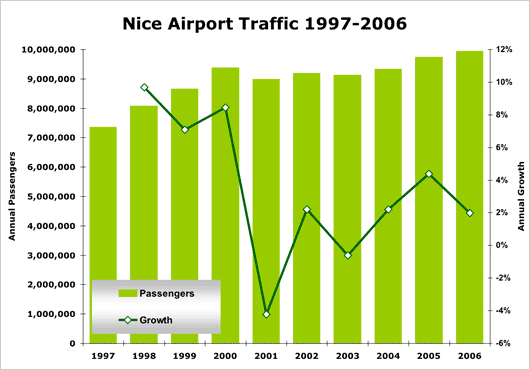 Chart: Nice Airport traffic 1997 - 2006