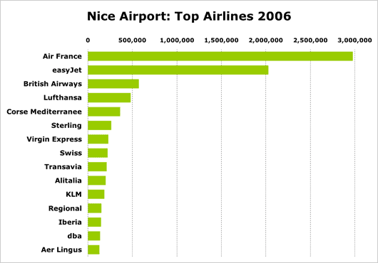 Chart: Nice Airport Top Airlines 2006