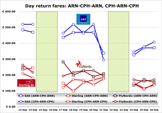 Chart: Day return fares