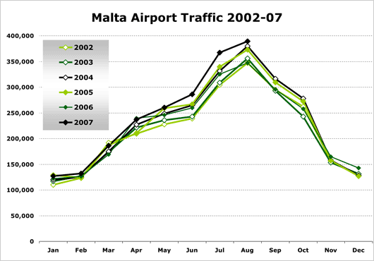 Chart: Malta Airport Traffic 2002-07