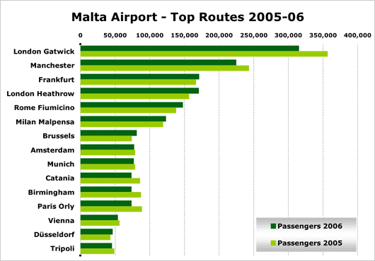 Chart: Malta Airport - Top Routes 2005-06