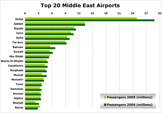 Chart: Top 20 Middle East Airports