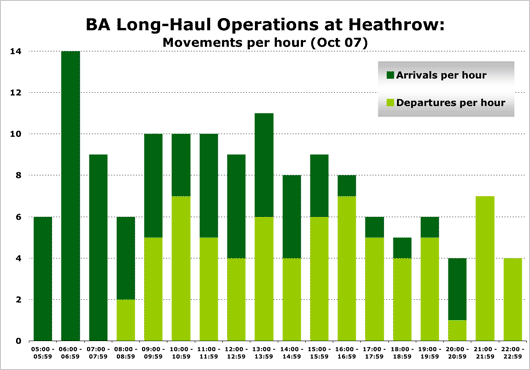 Chart: BA Long Haul Operations at Heathrow