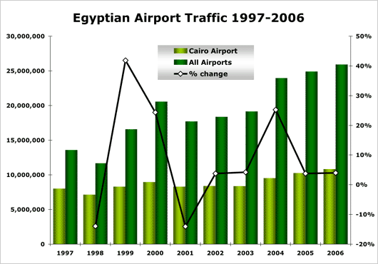 Chart: Egyptian Airport Traffic 1997 - 2006