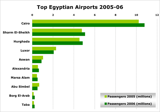 Chart: Top Egyptian airports 2005-06