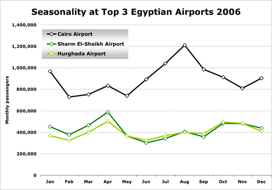 Chart: Seasonality at Top 3 Egyptian airports 2006