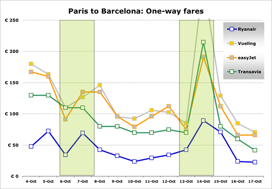 Chart: Paris to Barcelone - One way Fares