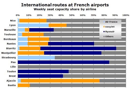 Chart: International routes at French airports
