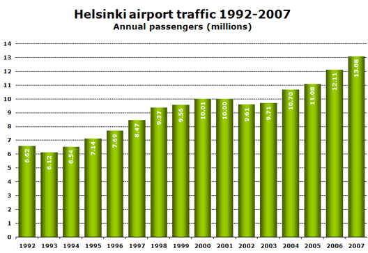 Chart: Helsinki airport traffic 1992-2007