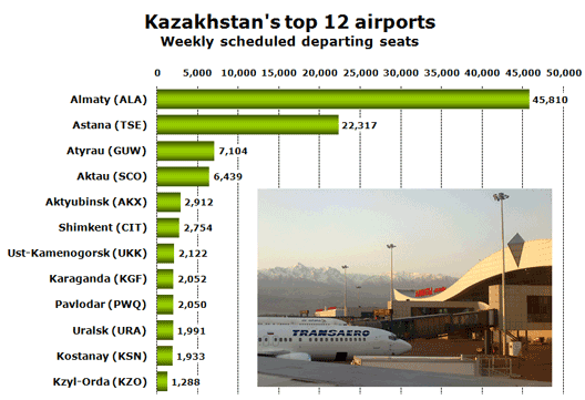 Chart: Kazakhstan’s top 12 airports