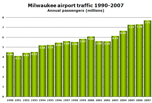 Chart: Milwaukee airport traffic 1990-2007