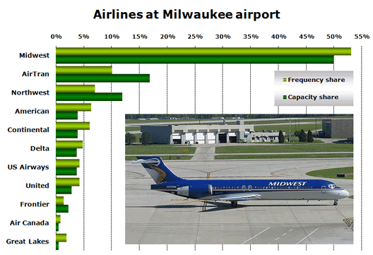 Chart: Airlines at Milwaukee airport