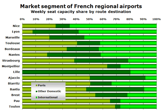 Chart: Market segment of French regional airports