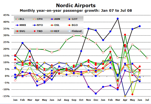 Chart: Nordic Airports Year on Year Growth