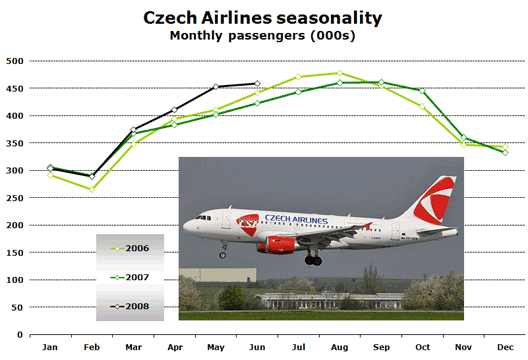 Chart: Czech Airline seasonality