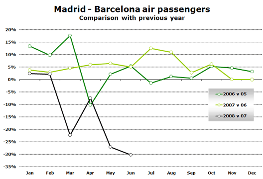 Chart: Madrid to Barcelona air passengers