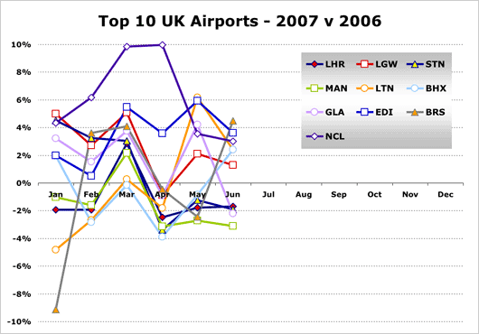 Chart:Top 10 UK Airports 2007 v 2006