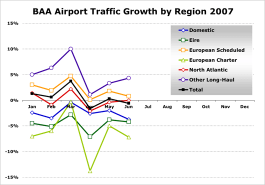 Chart: BAA Airport Traffic Growth by Region 2007