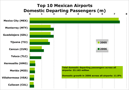 Chart: Top 10 Mexican Airports