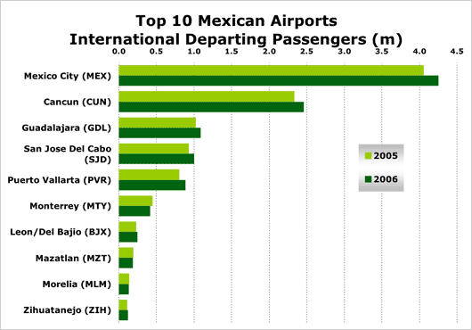 Chart: Top 10 Mexican Airports International Departing Passengers