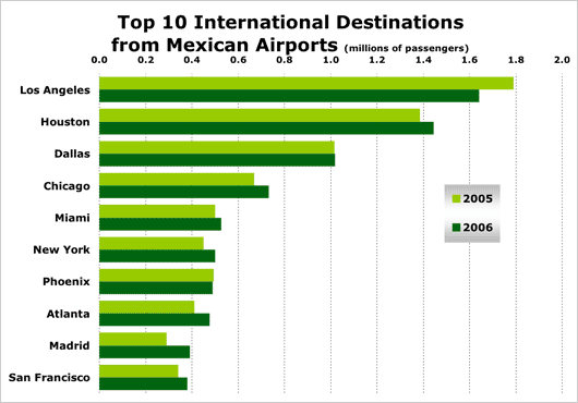 Chart: Top 10 International destinations from Mexican airports