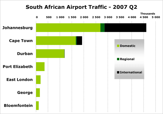Chart: South African Airport Traffic - 2007 Q2