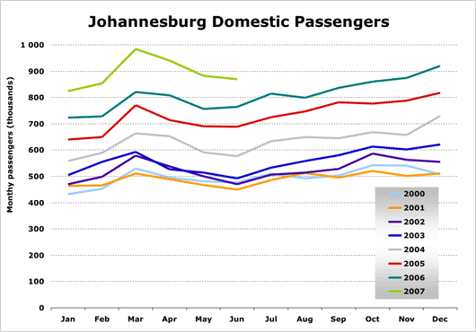 Chart: Johannesburg domestic passengers