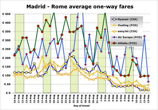 CHart: Madrid - Rome average one-way fares