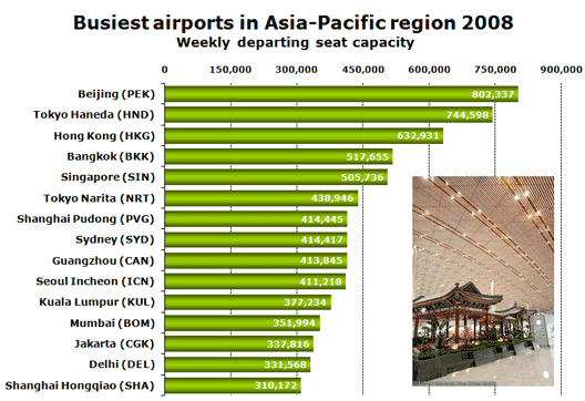Chart: Busiest airports in Asia-Pacific region 2008