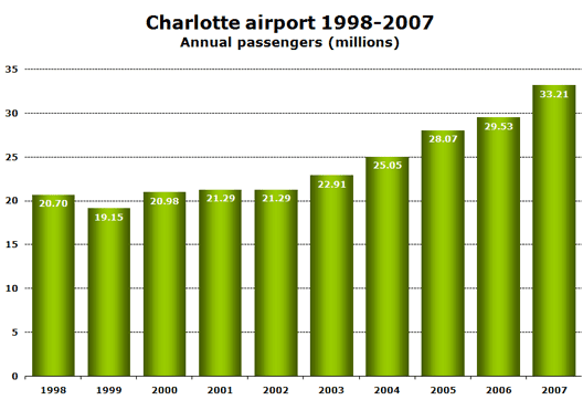 Chart: Charlotte airport 1998-2007 Annual passengers (millions)