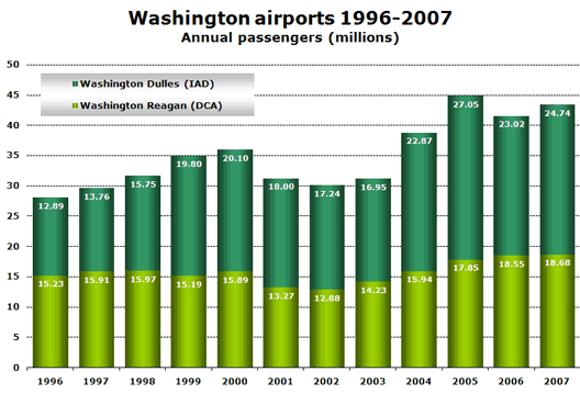 Chart: Washington airports 1996-2007