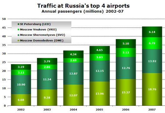 Chart: Traffic at Russia’s top 4 airports