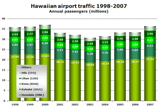 CHart:Hawaiian airport traffic 1998 - 2007