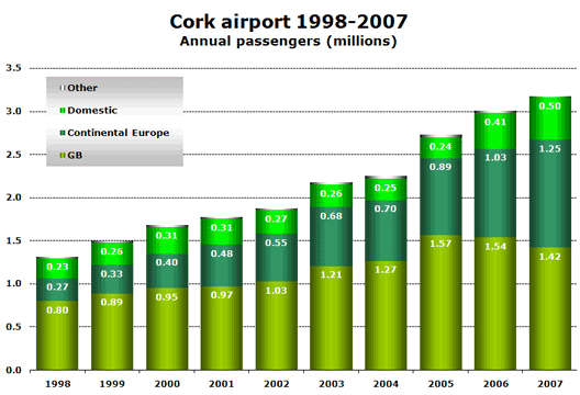 Chart: Cork Airport annual passengers 1998 - 2007