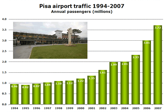 Chart: Pisa airport traffic 1994-2007