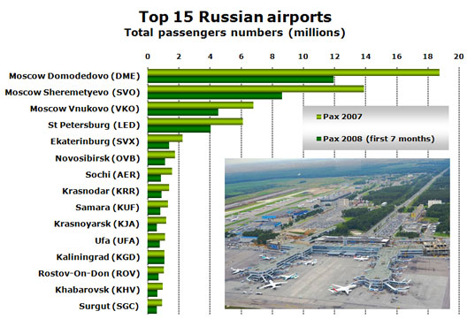 Chart: Top 15 Russian airports