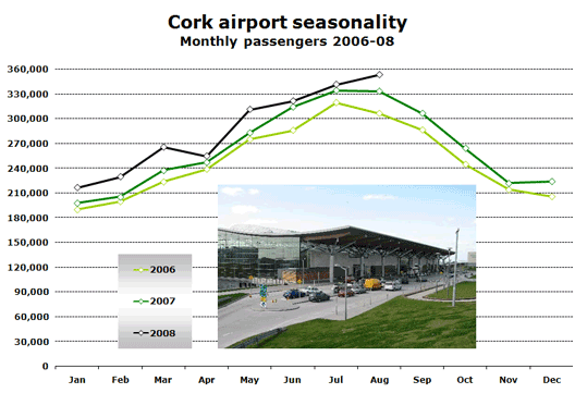 Chart: Cork airport seasonality