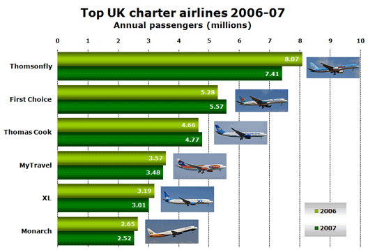Chart: Charter airlines 2006-07