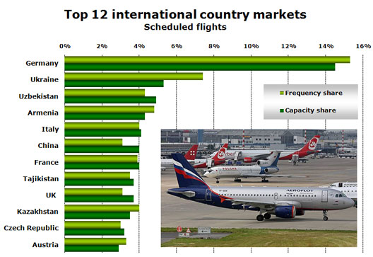 Chart: Top 12 International country markets