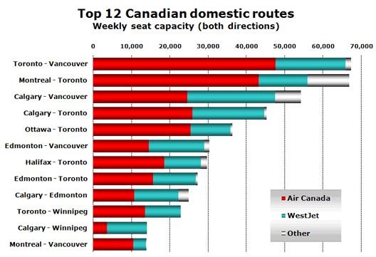 Chart: Top 12 Canadian domestic routes