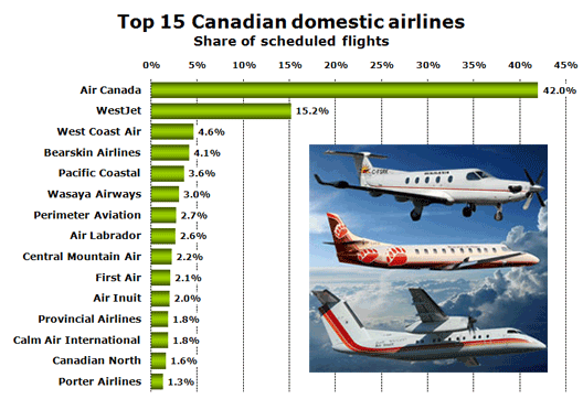 Chart: Top 15 Canadian domestic airlines