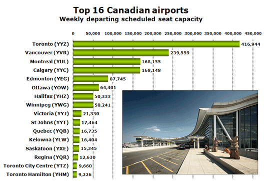 Chart: Top 16 Canadian airports