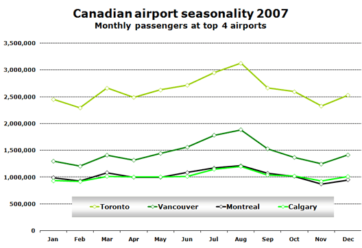 Chart: Canadian airport seasonality 2007