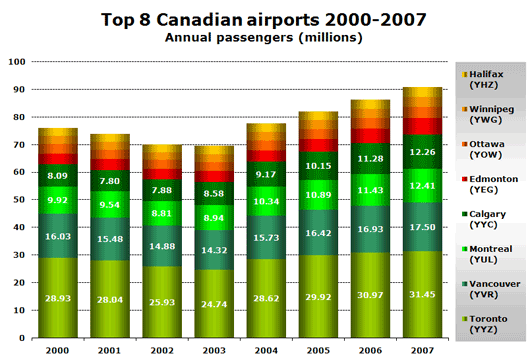 Chart: Top 8 Canadian airports 2000-2007