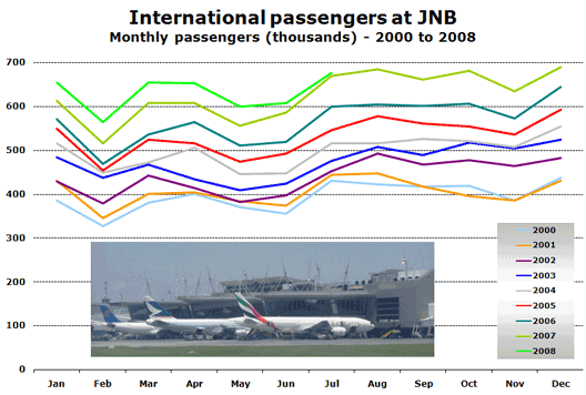 International passengers at JNB