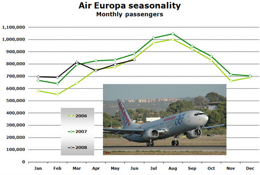 Chart: Air Europa Seasonality
